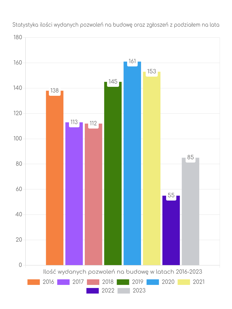 Zestawienie statystyk pozwoleń na budowę w gminie Strzałkowo